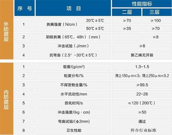 湖南防腐螺旋钢管价格性能指标参数